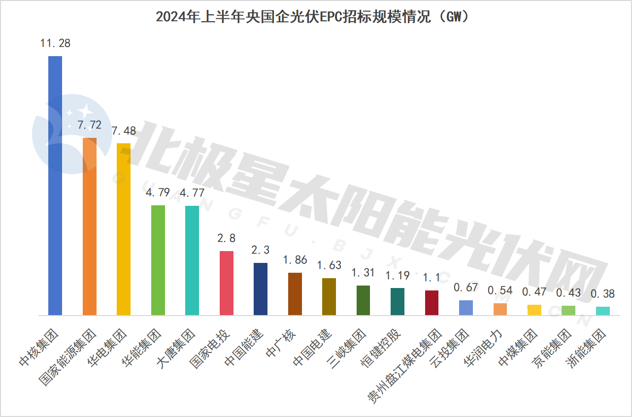 降!72GW光伏电站EPC定标(图1) 降!72GW光伏电站EPC定标(图1)