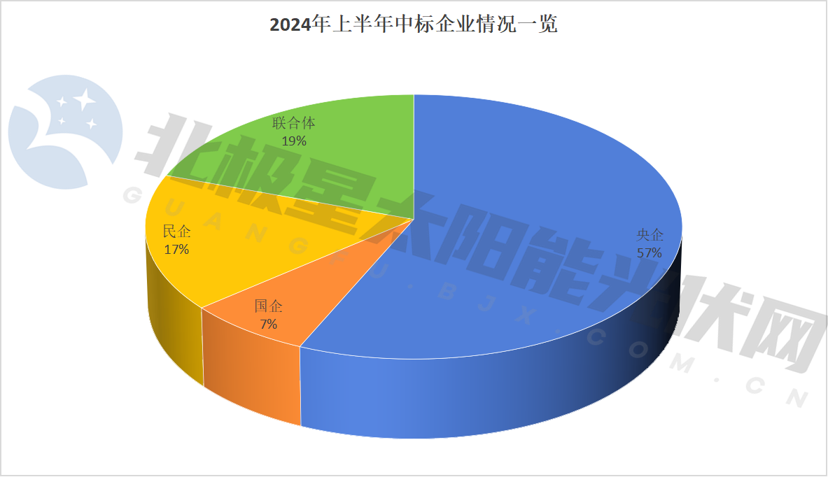 降!72GW光伏电站EPC定标(图3) 降!72GW光伏电站EPC定标(图3)