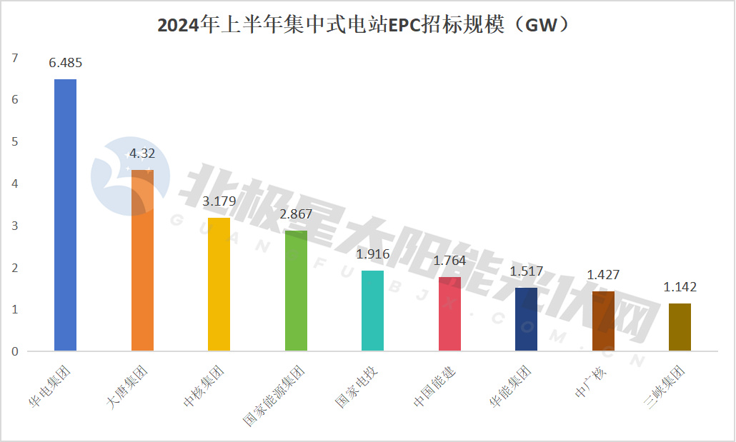 降!72GW光伏电站EPC定标(图4) 降!72GW光伏电站EPC定标(图4)