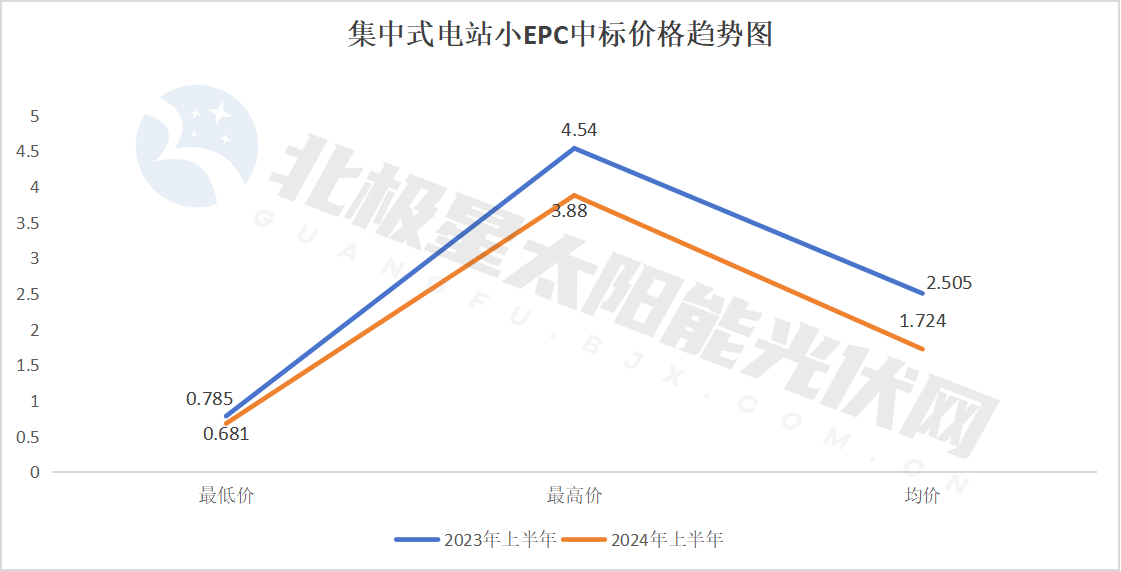 降!72GW光伏电站EPC定标(图6) 降!72GW光伏电站EPC定标(图6)
