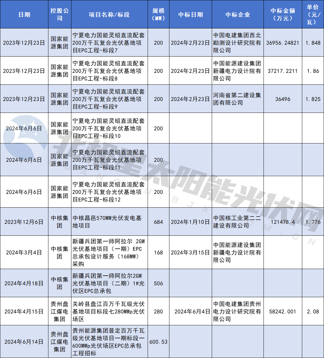 降!72GW光伏电站EPC定标(图7) 降!72GW光伏电站EPC定标(图7)